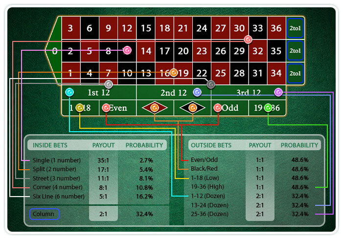 Roulette Odds